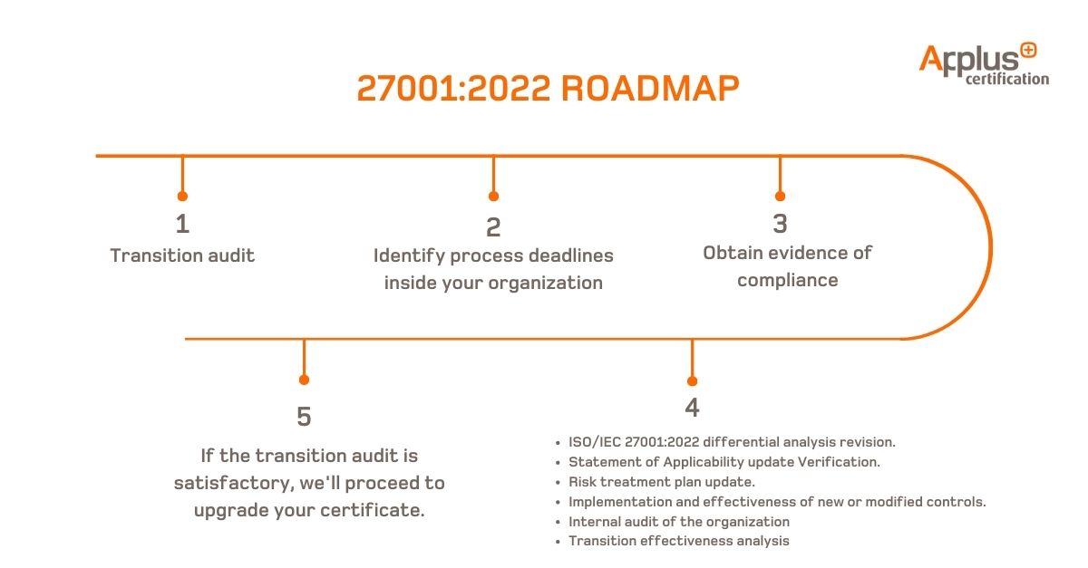 Guide to transition into ISO/IEC 27001:2022